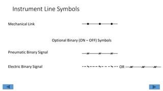 Instrument Line Symbols
Optional Binary (ON – OFF) Symbols
Electric Binary Signal
Pneumatic Binary Signal
Mechanical Link
OR
 