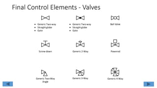 Final Control Elements - Valves
 Generic Two-way
 Straight globe
 Gate
 Generic Two-way
 Straight globe
 Gate
Generic 2-WayScrew-down Powered
Ball Valve
Generic Two-Way
Angle
Generic 4-WayGeneric 3-Way
 