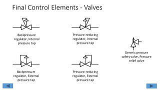 Backpressure
regulator, Internal
pressure tap
Pressure-reducing
regulator, Internal
pressure tap
Backpressure
regulator, External
pressure tap
Pressure-reducing
regulator, External
pressure tap
Generic pressure
safety valve, Pressure
relief valve
Final Control Elements - Valves
 