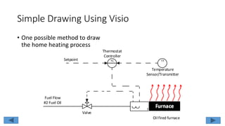 Simple Drawing Using Visio
• One possible method to draw
the home heating process
T
Valve
TC TT
Fuel Flow
#2 Fuel Oil
Setpoint
Oilfired furnace
Temperature
Sensor/Transmitter
Thermostat
Controller
 