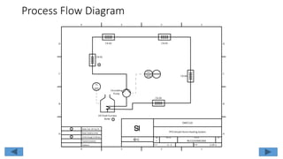 Process Flow Diagram
 