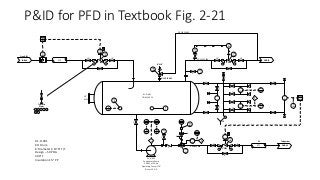 P&ID for PFD in Textbook Fig. 2-21
01-D-001
TRIM 150 CS20"
MW TE
100
TI
100
TG
1
2"
HS
401
HS
402
HL
401
HL
402
01-G-005
Condensate Pump
5 GPM at 50 psi
Operating Temp. 170°
Driver 10 H.P.
L
1
1"
PG
2
2" 2"
HV
400
IA
HS
400
S
HY
400
ZSH
400 I
ZL
400
2"
1"
2"
1"300S
3 4
LY
100 LV
100
2" 150 CS 005
P&ID #31 ½”
PP To Separator
2"
2"
¾”
¾”
1"
1 ½”
1 ½”
10"
6"
10"
6" 300S
1 2
P&ID #6
From C-101
10"
6"
10"
6" 300
6 7
P&ID #5
FY
100 FV
100
1 ½”
FT
100
FRC
100
I
P
I
P
PSV
600
8" 150 CS 002
8" X 10"
PV
100
PIC
100
1"
1"
PIT
100
PG
1
10" 150 CS 004
LG
1
½”
½”
½”
½”
LSH
300
LSL
301
LAH
300
LAL
301
I
LT
100
LIC
100
LI
100
5
10" 150 CS 003
1 2 3 4 5
6 7
Typical for
Drains
#
1
01-D-001
KO Drum
6' Diameter X 10'0" T/T
Design – 50 PSIG
400° F
Insulation 1 ½” PP
OWS
 