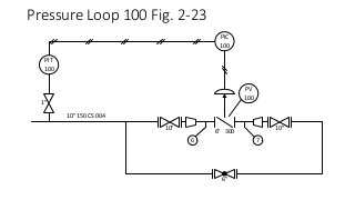 Pressure Loop 100 Fig. 2-23
10"
6"
10"
PIC
100
10" 150 CS 004
1"
PIT
100
PV
100
6 7
6" 300
 