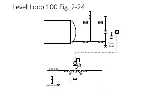 Level Loop 100 Fig. 2-24
2"
1"
2"
2" 150 CS 005
LV
100
3 4
1" 300
LIC
100
LY
100
I/P
3 4Typical for drains
2" 1 ½”
1 ½”
LT
100
LI
100
2"
1"
At
LV 100
Bypass
 