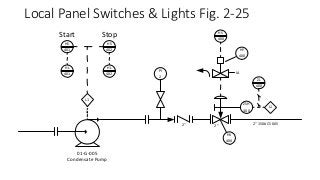 Local Panel Switches & Lights Fig. 2-25
PI
2
ZSH
400
2"
HY
400
HS
401
HS
402
HL
401
HL
402
L1
L1
HS
400
ZL
400
2"
HV
400
IA
01-G-005
Condensate Pump
Start Stop
2" 150# CS 005
 