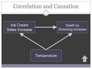 Correlation and Causation


  Ice Cream                        Death by
Sales Increase                 Drowning Increase




                 Temperature
 