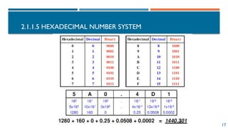 17
2.1.1.5 HEXADECIMAL NUMBER SYSTEM
 
