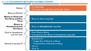 19
2.1.1.6 CONVERSION BETWEEN NUMBER SYSTEMS
Method
• (1) Using Table
• (2) Convert throught Decimal Number System
Binary to Decimal
Binary to Octal and
ViceVersa andVice
Versa
• Binary to Octal using Table
Binary to
Hexadecimal and
ViceVersa
• Binary to Hexadecimal using Table
Octal to Hexadecimal
and vice versa
• From Octal to Binary
• Consequence from Binary to Hexadecimal using table
Decimal to any base R
• Decimal to R
• Integer Part of Decimal to Binary
• Fractional Part of Decimal to Binary
• 10 to 2
• 10 to 16
 