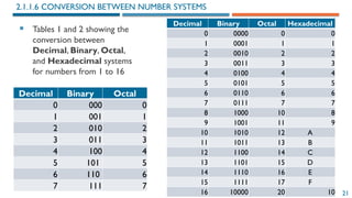 21
 Tables 1 and 2 showing the
conversion between
Decimal, Binary, Octal,
and Hexadecimal systems
for numbers from 1 to 16
2.1.1.6 CONVERSION BETWEEN NUMBER SYSTEMS
Decimal Binary Octal
0 000 0
1 001 1
2 010 2
3 011 3
4 100 4
5 101 5
6 110 6
7 111 7
Decimal Binary Octal Hexadecimal
0 0000 0 0
1 0001 1 1
2 0010 2 2
3 0011 3 3
4 0100 4 4
5 0101 5 5
6 0110 6 6
7 0111 7 7
8 1000 10 8
9 1001 11 9
10 1010 12 A
11 1011 13 B
12 1100 14 C
13 1101 15 D
14 1110 16 E
15 1111 17 F
16 10000 20 10
 