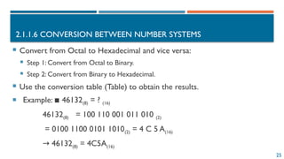 25
2.1.1.6 CONVERSION BETWEEN NUMBER SYSTEMS
 Convert from Octal to Hexadecimal and vice versa:
 Step 1: Convert from Octal to Binary.
 Step 2: Convert from Binary to Hexadecimal.
 Use the conversion table (Table) to obtain the results.
 Example: 46132
▪ (8) = ? (16)
46132(8) = 100 110 001 011 010 (2)
= 0100 1100 0101 1010(2) = 4 C 5 A(16)
→ 46132(8) = 4C5A(16)
 