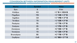 47
Name Symbol Value
Byte B 8 bit
KiloByte KB =210
B = 1024 B
MegaByte MB =210
KB = 220
B
GigaByte GB =210
MB = 230
B
TeraByte TB =210
GB = 240
B
Petabytes PB =210
TB = 250
B
Exabytes EB =210
PB = 260
B
Zettabytes ZB =210
EB = 270
B
Yottabytes YB =210
ZB = 280
B
Brontobytes BB =210
YB = 290
B
GepBytes GeB =210
BB = 2100
B
CONVERSION BETWEEN INFORMATION MEASUREMENT UNITS
 