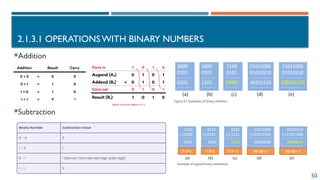 50
2.1.3.1 OPERATIONSWITH BINARY NUMBERS
Addition
Subtraction
 