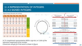 69
2.1.4 REPRESENTATION OF INTEGERS
2.1.4.2 SIGNED INTEGERS
Signed Integer (Example with n=8 bits)
In 2’s complement representation MSB is sign bit, (n-1) bits of the
represent magnitude of the number.
Conversion sample for 8-bit word is shown in figure.
 