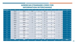 83
AMERICAN STANDARD CODE FOR
INFORMATION INTERCHANGE
Hexa-decimal 0 1 2 3 4 5 6 7
0 <NUL>
0
<DEL>
16
<SP>
32
0
48
@
63
P
80
`
96
p
112
1 <SOH>
1
<DC1>
17
!
33
1
49
A
65
Q
81
a
97
q
113
2 <STX>
2
<DC2>
18 34
2
50
B
66
R
82
b
98
r
114
3 <ETX>
3
<DC3>
19
#
35
3
51
C
67
S
83
c
99
s
115
4 <EOT>
4
<DC4>
20
$
36
4
52
D
68
T
84
d
100
t
116
5 <ENQ>
5
<NAK>
21
%
37
5
53
E
69
U
85
e
101
u
117
6 <ACK>
6
<SYN>
22
&
38
6
54
F
70
V
86
f
102
v
118
7 <BEL>
7
<EBT>
23
‘
39
7
55
G
71
W
87
g
103
w
119
8 <BS>
8
<CAN>
24
(
40
8
56
H
72
X
88
h
104
x
120
9 <HT>
9
<EM>
25
)
41
9
57
I
73
Y
89
i
105
y
121
A <NL>
10
<SUB>
26
*
42
:
58
J
74
Z
90
j
106
z
122
B <VT>
11
<ESC>
27
+
43
;
59
K
75
[
91
k
107
{
123
C <FF>
12
<FS>
28
,
44
<
60
L
76

92
l
108
|
124
D <CR>
13
<GS>
29
-
45
=
61
M
77
]
93
m
109
}
125
E <SO>
14
<RS>
30
.
46
>
62
N
78
^
94
n
110
~
126
F <SI>
15
<US>
31
/
47
?
63
O
79
-
95
o
111
<DEL>
127
 