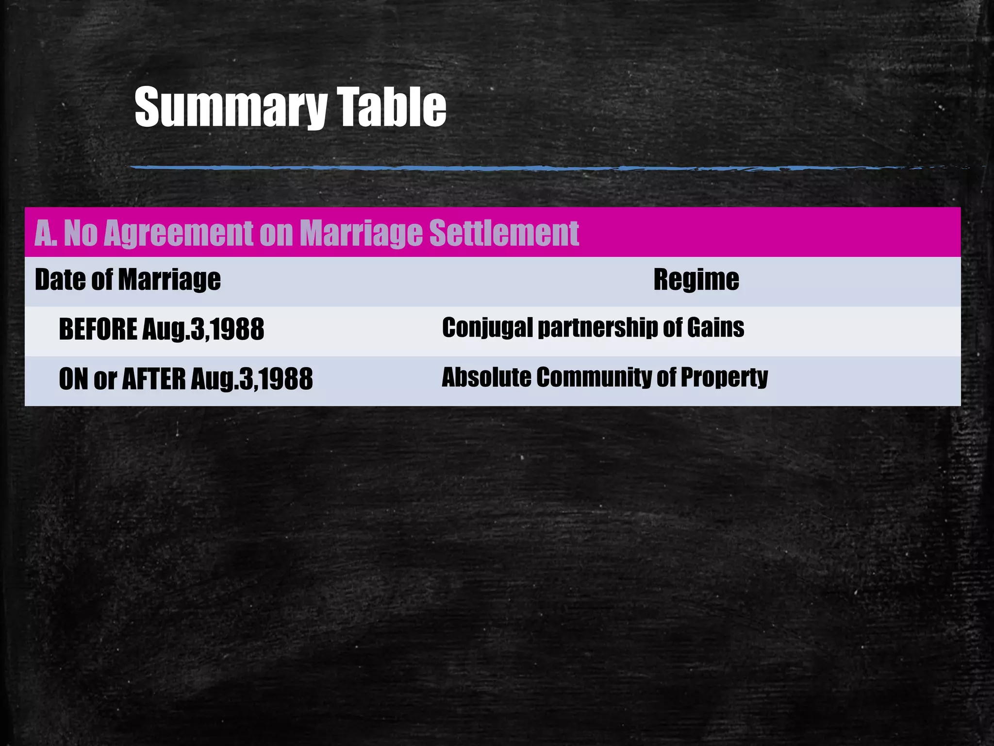 Summary Table
A. No Agreement on Marriage Settlement
Date of Marriage Regime
BEFORE Aug.3,1988 Conjugal partnership of Gains
ON or AFTER Aug.3,1988 Absolute Community of Property
 