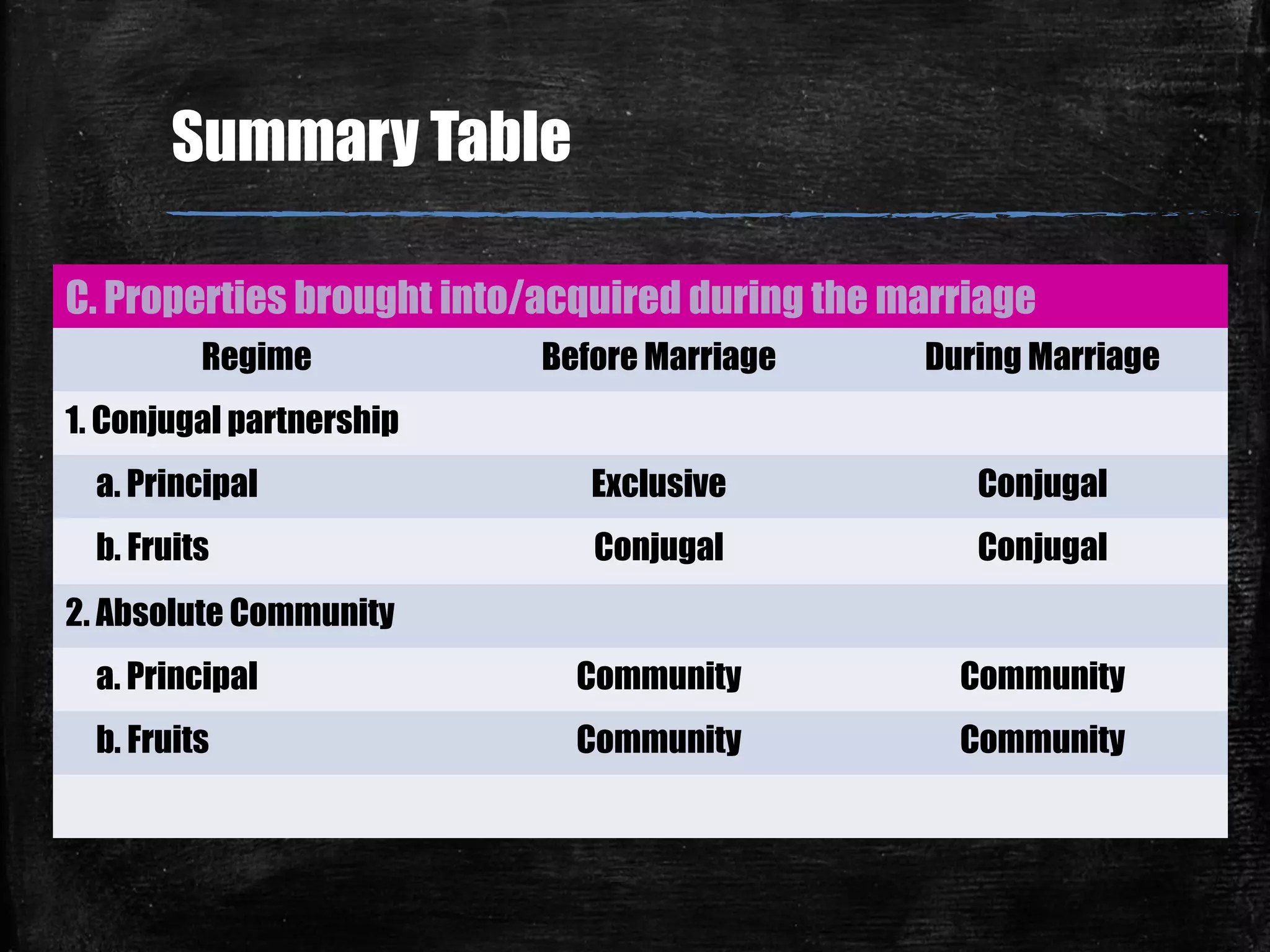 Summary Table
C. Properties brought into/acquired during the marriage
Regime Before Marriage During Marriage
1. Conjugal partnership
a. Principal Exclusive Conjugal
b. Fruits Conjugal Conjugal
2. Absolute Community
a. Principal Community Community
b. Fruits Community Community
 