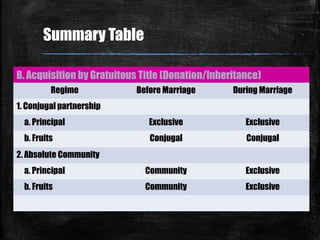 Summary Table
B. Acquisition by Gratuitous Title (Donation/Inheritance)
Regime Before Marriage During Marriage
1. Conjugal...