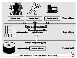 The different levels of data abstraction
31
C O M P I L E D B Y : G / S L A S S I E E .
 