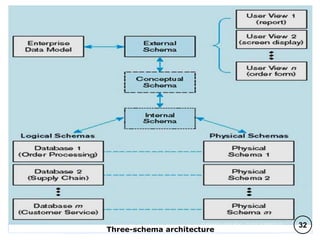 Three-schema architecture
32
C O M P I L E D B Y : G / S L A S S I E E .
 
