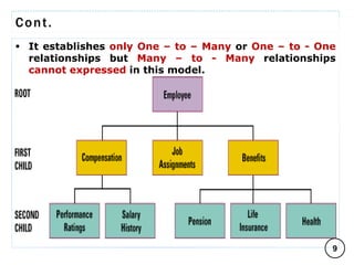 Cont.
 It establishes only One – to – Many or One – to - One
relationships but Many – to - Many relationships
cannot expressed in this model.
9
C O M P I L E D B Y : G / S L A S S I E E .
 