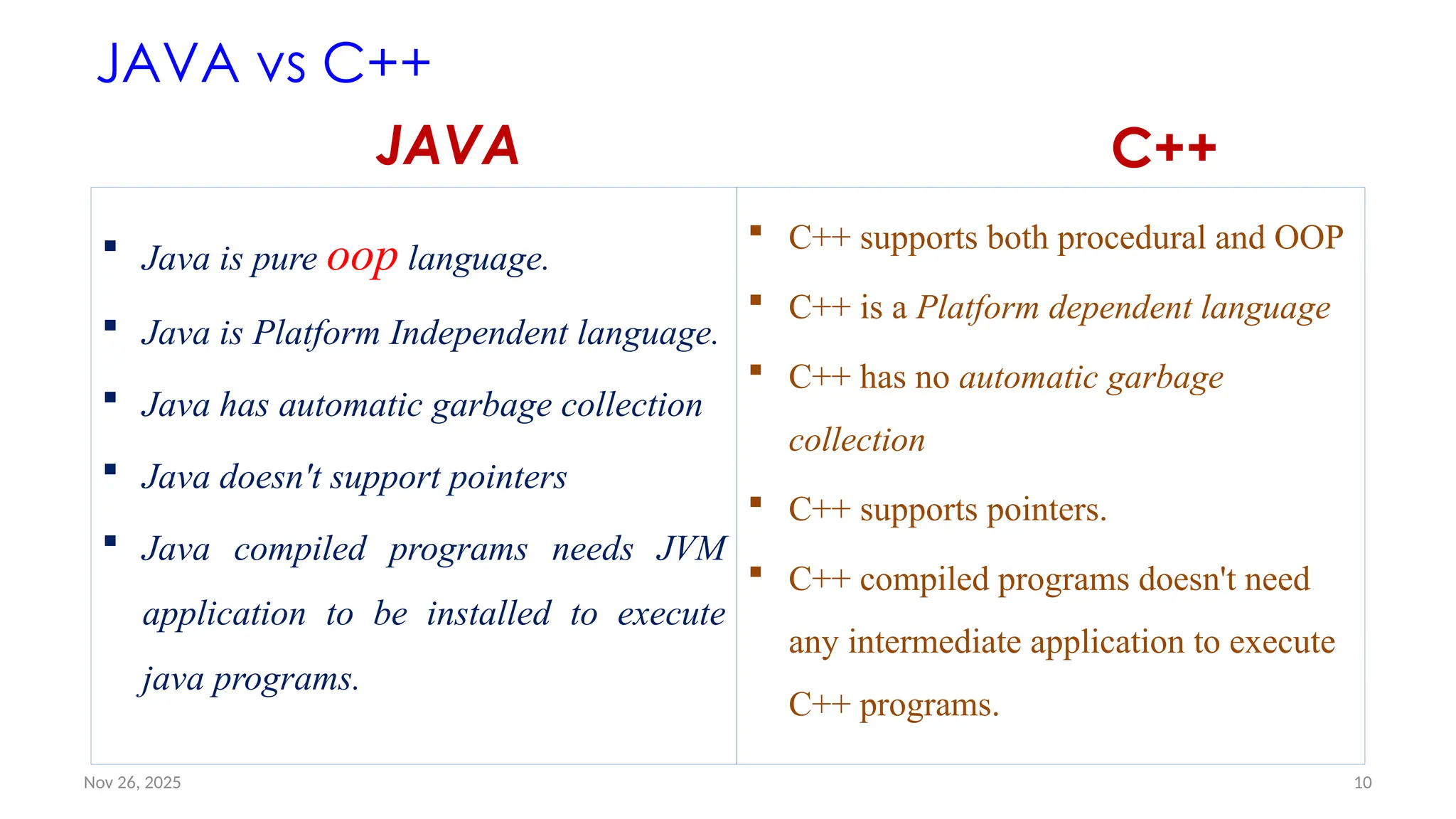 Nov 26, 2025 10
JAVA vs C++
JAVA
 Java is pure oop language.
 Java is Platform Independent language.
 Java has automatic garbage collection
 Java doesn't support pointers
 Java compiled programs needs JVM
application to be installed to execute
java programs.
C++
 C++ supports both procedural and OOP
 C++ is a Platform dependent language
 C++ has no automatic garbage
collection
 C++ supports pointers.
 C++ compiled programs doesn't need
any intermediate application to execute
C++ programs.
 