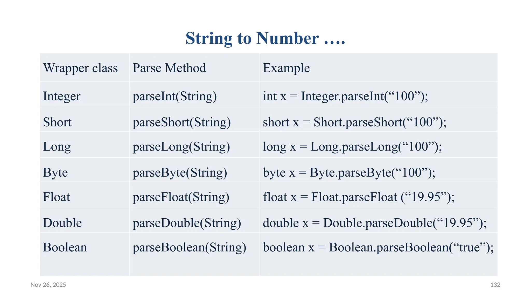 Nov 26, 2025 132
String to Number ….
Wrapper class Parse Method Example
Integer parseInt(String) int x = Integer.parseInt(“100”);
Short parseShort(String) short x = Short.parseShort(“100”);
Long parseLong(String) long x = Long.parseLong(“100”);
Byte parseByte(String) byte x = Byte.parseByte(“100”);
Float parseFloat(String) float x = Float.parseFloat (“19.95”);
Double parseDouble(String) double x = Double.parseDouble(“19.95”);
Boolean parseBoolean(String) boolean x = Boolean.parseBoolean(“true”);
 
