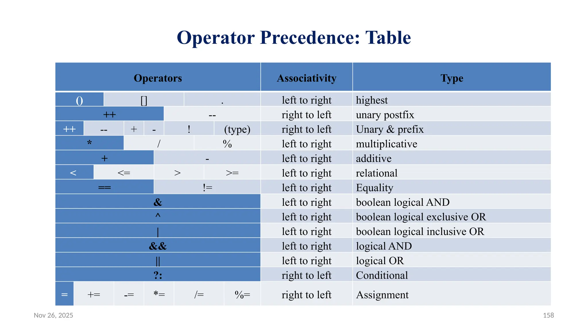 Nov 26, 2025 158
Operator Precedence: Table
Operators Associativity Type
() [] . left to right highest
++ -- right to left unary postfix
++ -- + - ! (type) right to left Unary & prefix
* / % left to right multiplicative
+ - left to right additive
< <= > >= left to right relational
== != left to right Equality
& left to right boolean logical AND
^ left to right boolean logical exclusive OR
| left to right boolean logical inclusive OR
&& left to right logical AND
|| left to right logical OR
?: right to left Conditional
= += -= *= /= %= right to left Assignment
 