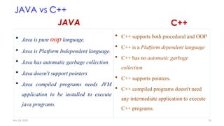 Nov 26, 2025 10
JAVA vs C++
JAVA
 Java is pure oop language.
 Java is Platform Independent language.
 Java has automatic garbage collection
 Java doesn't support pointers
 Java compiled programs needs JVM
application to be installed to execute
java programs.
C++
 C++ supports both procedural and OOP
 C++ is a Platform dependent language
 C++ has no automatic garbage
collection
 C++ supports pointers.
 C++ compiled programs doesn't need
any intermediate application to execute
C++ programs.
 