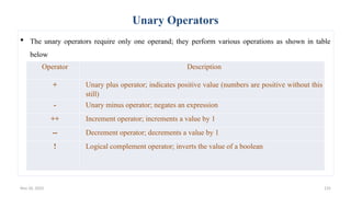 Nov 26, 2025 135
Unary Operators
 The unary operators require only one operand; they perform various operations as shown in table
below
Operator Description
+ Unary plus operator; indicates positive value (numbers are positive without this
still)
- Unary minus operator; negates an expression
++ Increment operator; increments a value by 1
-- Decrement operator; decrements a value by 1
! Logical complement operator; inverts the value of a boolean
 