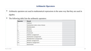 Nov 26, 2025 137
Arithmetic Operators
 Arithmetic operators are used in mathematical expressions in the same way that they are used in
algebra.
 The following table lists the arithmetic operators:
 