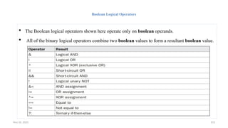 Nov 26, 2025 153
Boolean Logical Operators
 The Boolean logical operators shown here operate only on boolean operands.
 All of the binary logical operators combine two boolean values to form a resultant boolean value.
 