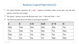 Nov 26, 2025 154
Boolean Logical Operators(2)
 The logical Boolean operators, &, |, and ^, operate on boolean values in the same way that they
operate on the bits of an integer.
 The logical ! operator inverts the Boolean state: !true == false and !false == true.
 The following table shows the effect of each logical operation.
 
