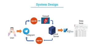System Design
Local
Server
User
Telegram
firewall
Data
base
 