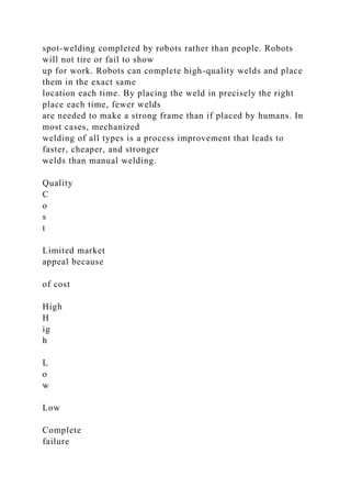 spot-welding completed by robots rather than people. Robots
will not tire or fail to show
up for work. Robots can complete high-quality welds and place
them in the exact same
location each time. By placing the weld in precisely the right
place each time, fewer welds
are needed to make a strong frame than if placed by humans. In
most cases, mechanized
welding of all types is a process improvement that leads to
faster, cheaper, and stronger
welds than manual welding.
Quality
C
o
s
t
Limited market
appeal because
of cost
High
H
ig
h
L
o
w
Low
Complete
failure
 