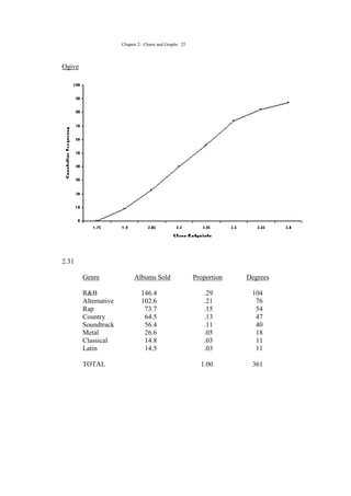 Chapter 2: Charts and Graphs 25
Ogive
2.31
Genre Albums Sold Proportion Degrees
R&B 146.4 .29 104
Alternative 102.6 .21 76
Rap 73.7 .15 54
Country 64.5 .13 47
Soundtrack 56.4 .11 40
Metal 26.6 .05 18
Classical 14.8 .03 11
Latin 14.5 .03 11
TOTAL 1.00 361
 