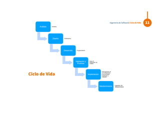 Ciclo de Vida
11Ingeniería de Software| Ciclo de Vida
Análisis • Analistas
Diseño • Diseñadores
Desarrollo • Programadores
Validación y
Pruebas
• Tester &
Asegurador de
Calidad
Implantación
• Administrador de
la Configuración
• Documentador
• Verificador y
Validador
Mantenimiento • Ingeniero de
Mantenimiento
 