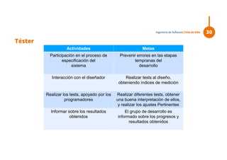 Actividades Metas
Participación en el proceso de
especificación del
sistema
Prevenir errores en las etapas
tempranas del
desarrollo
Interacción con el diseñador Realizar tests al diseño,
obteniendo índices de medición
Realizar los tests, apoyado por los
programadores
Realizar diferentes tests, obtener
una buena interpretación de ellos,
y realizar los ajustes Pertinentes
Informar sobre los resultados
obtenidos
El grupo de desarrollo es
informado sobre los progresos y
resultados obtenidos
30Ingeniería de Software| Ciclo de Vida
Téster
 