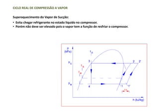CICLO REAL DE COMPRESSÃO A VAPOR
Superaquecimento do Vapor de Sucção:
• Evita chegar refrigerante no estado líquido no compressor.
• Porém não deve ser elevado pois o vapor tem a função de resfriar o compressor.
 