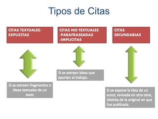 Tipos de Citas
CITAS TEXTUALES/
EXPLICITAS
CITAS NO TEXTUALES
/PARAFRASEADAS
/IMPLICITAS
CITAS
SECUNDARIAS
 