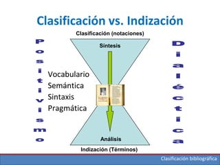 Clasificación bibliográfica
Clasificación vs. Indización
Vocabulario
Semántica
Sintaxis
Pragmática
Clasificación (notaciones)
Indización (Términos)
Síntesis
Análisis
 
