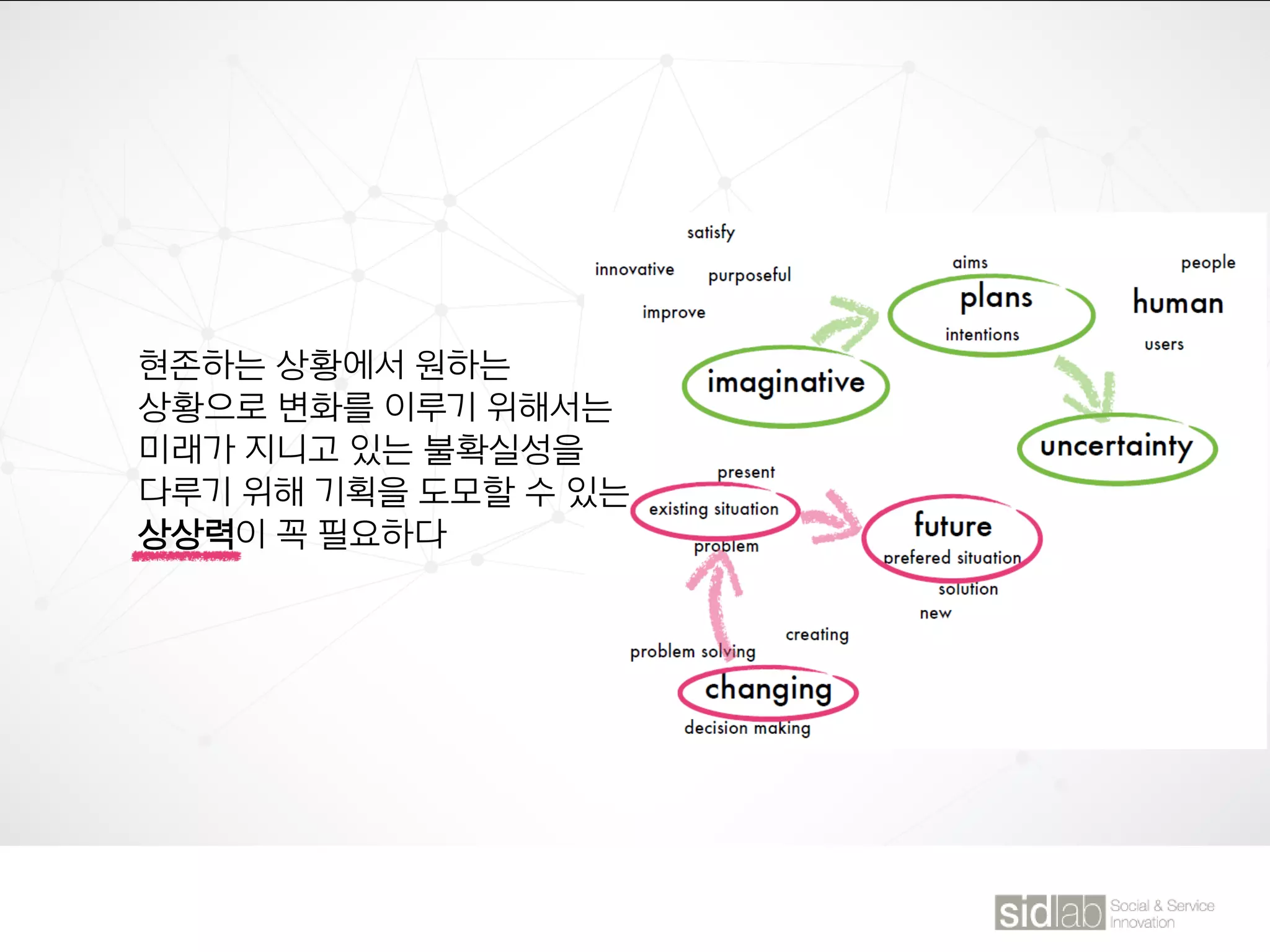 현존하는 상황에서 원하는
상황으로 변화를 이루기 위해서는
미래가 지니고 있는 불확실성을
다루기 위해 기획을 도모할 수 있는
상상력이 꼭 필요하다
 