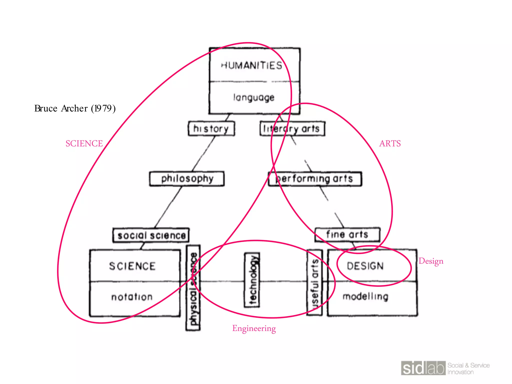Bruce Archer (1979)
Engineering
Design
ARTSSCIENCE
 