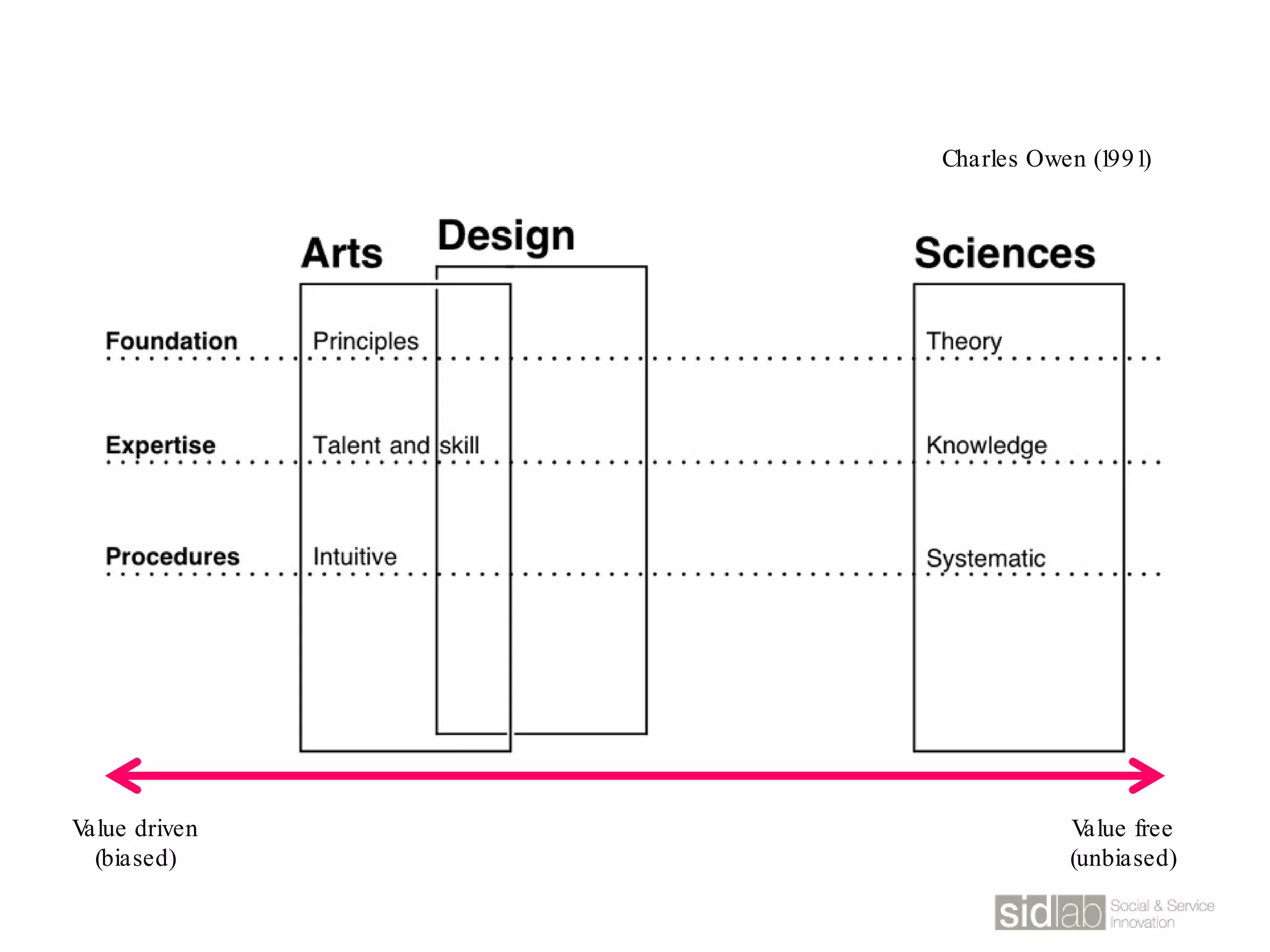 Value driven
(biased)
Value free
(unbiased)
Charles Owen (1991)
 
