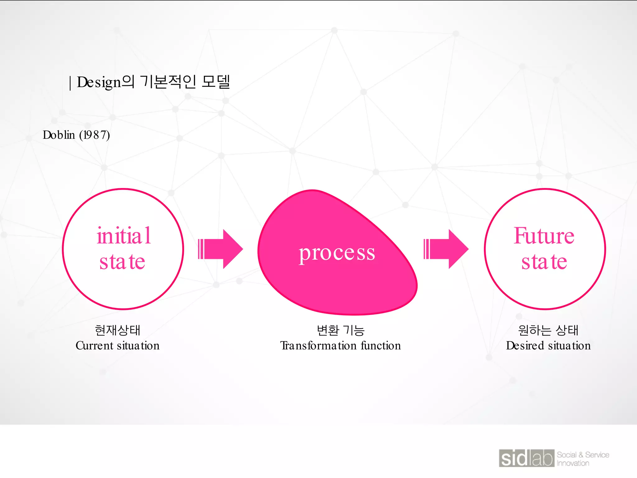 initial
state
Future
stateprocess
현재상태
Current situation
변환 기능
Transformation function
원하는 상태
Desired situation
| Design의 기본적인 모델
Doblin (1987)
 