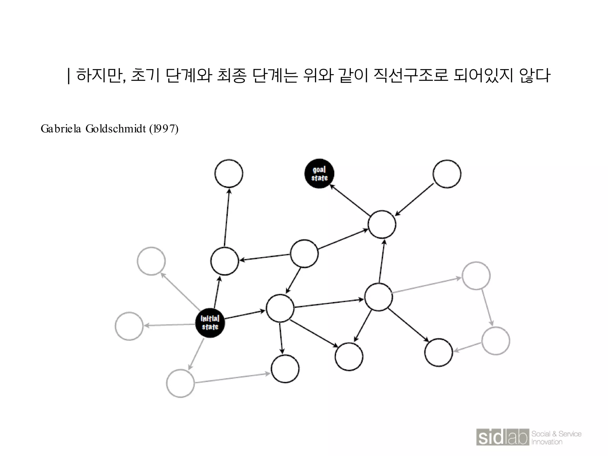 | 하지만, 초기 단계와 최종 단계는 위와 같이 직선구조로 되어있지 않다
Gabriela Goldschmidt (1997)
 