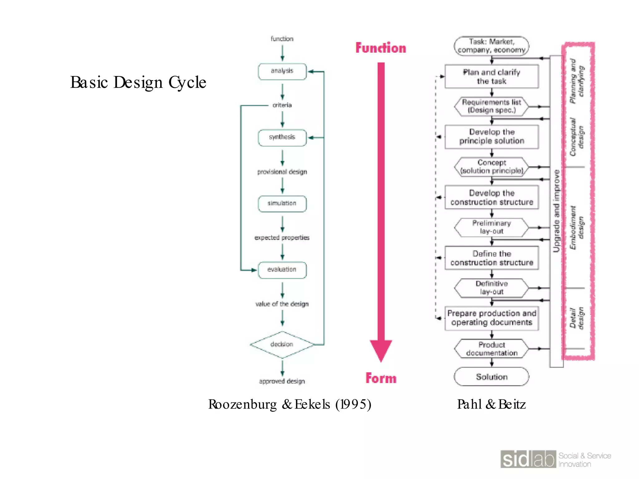 Basic Design Cycle
Pahl &BeitzRoozenburg &Eekels (1995)
 