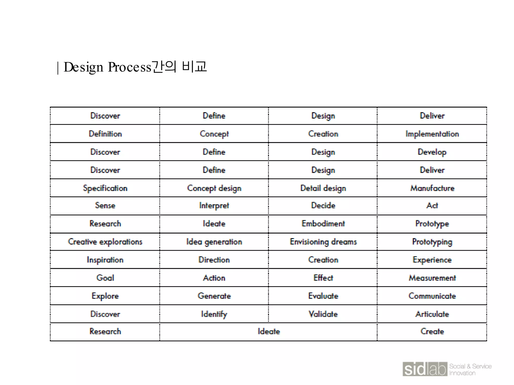 | Design Process간의 비교
 