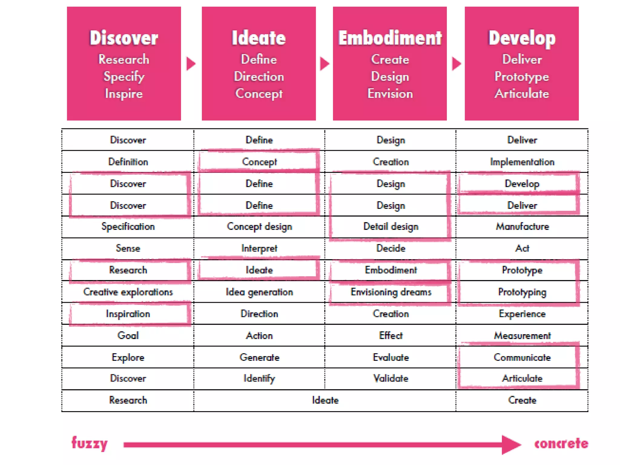 | Design Process간의 비교
 