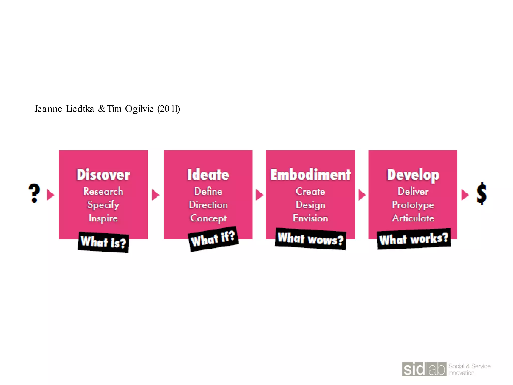 Jeanne Liedtka &Tim Ogilvie (2011)
 