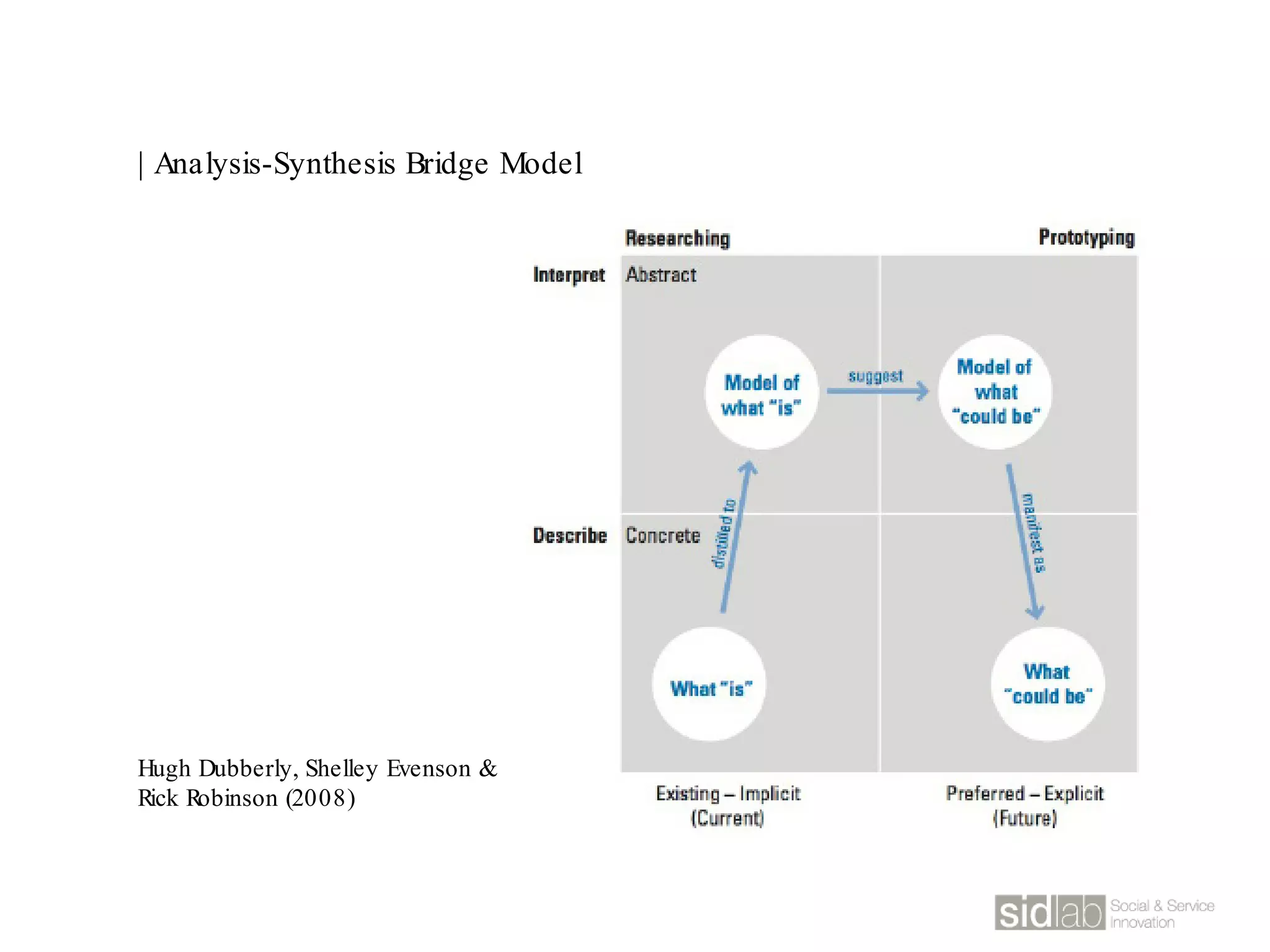| Analysis-Synthesis Bridge Model
Hugh Dubberly, Shelley Evenson &
Rick Robinson (2008)
 